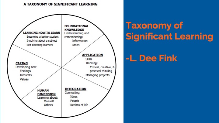 Slide: Fink's taxonomy of significant learning