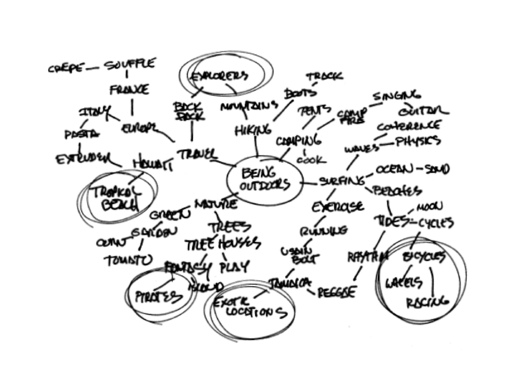 Example of a mind map