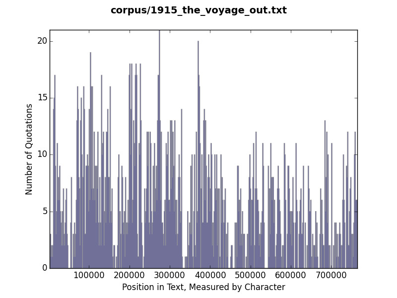 Histogram of quotation use in The Voyage Out