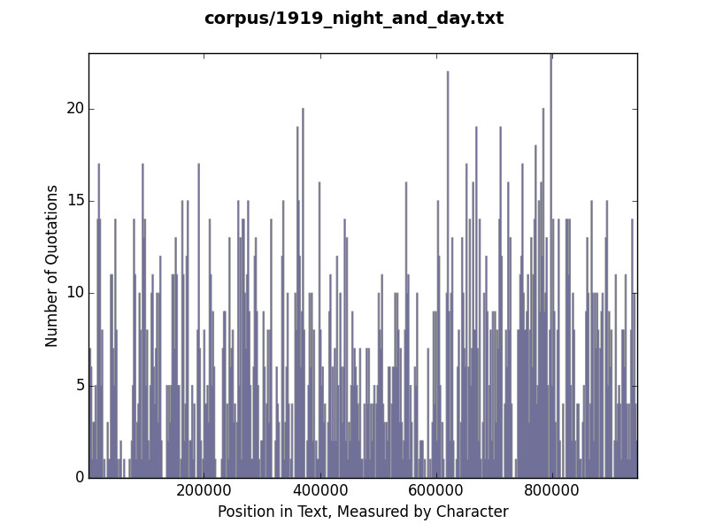 Histogram of quotation use in Night and Day