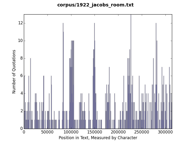 Histogram of quotation use in Jacob's Room