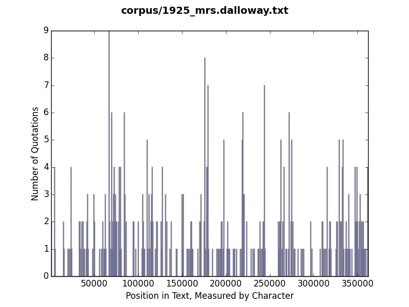 Histogram of quotation use in Mrs. Dalloway