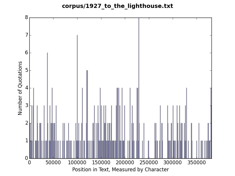 Histogram of quotation use in To the Lighthouse