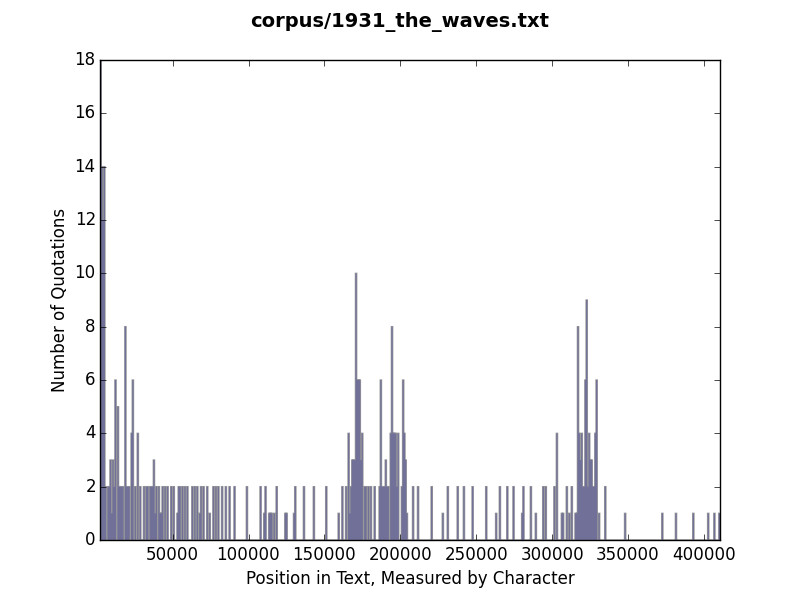 Histogram of quotation use in The Waves