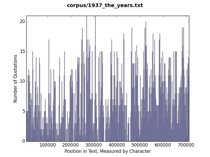 Histogram of quotation use in The Years