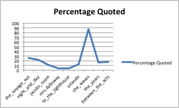 Graph of percentage of quoted material in The Waves