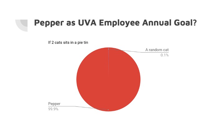 Bar graph depicting how adopting Pepper was a new annual goal