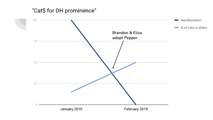 Line graph illustrating a decrease in neoliberalism with Pepper's adoption